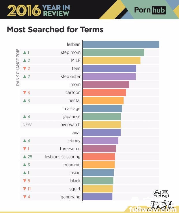 著名成人网站Pornhub 2016大数据报道出炉 - 第4张