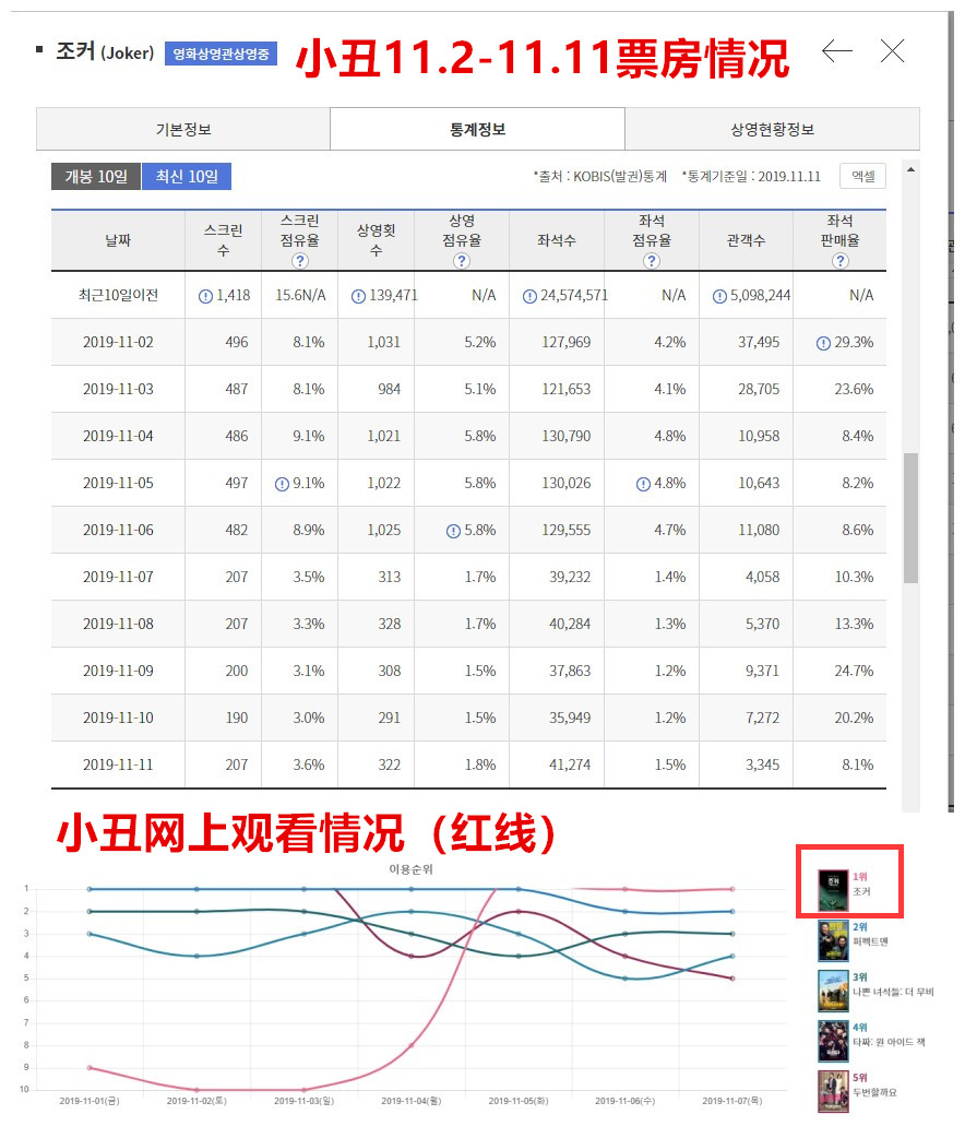 为什么国内流入的《小丑》资源出自韩版？