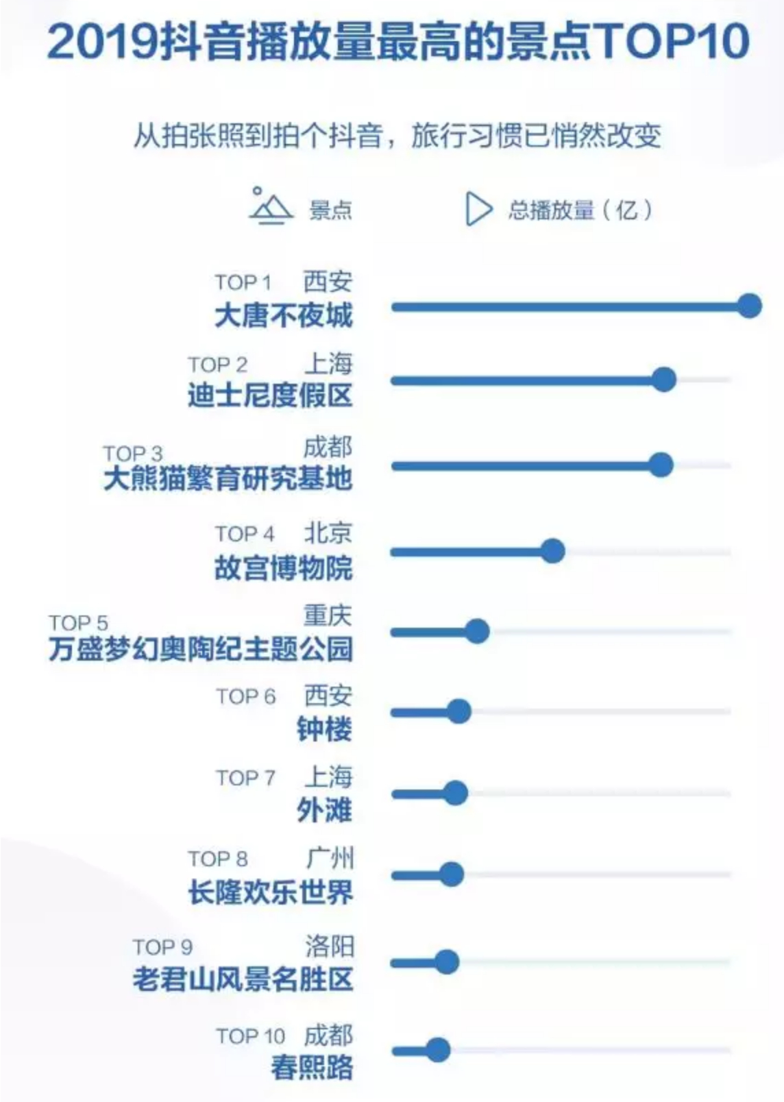 抖音日活突破4个亿！每3个人就有1个在刷抖音