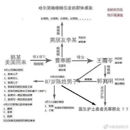 图片[4]-“哈尔滨确诊者牵扯出一串混乱男女关系”这是真的吗？-伊美舍